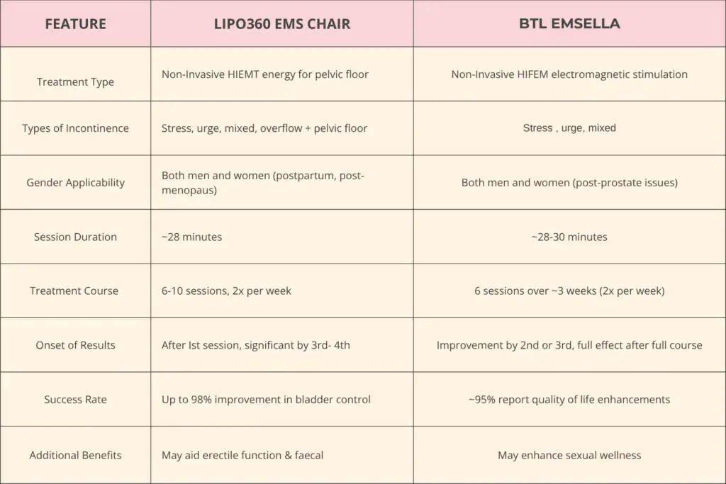 Table to show benefits of Lipo 360 for urinary incontinence Cumbernauld  