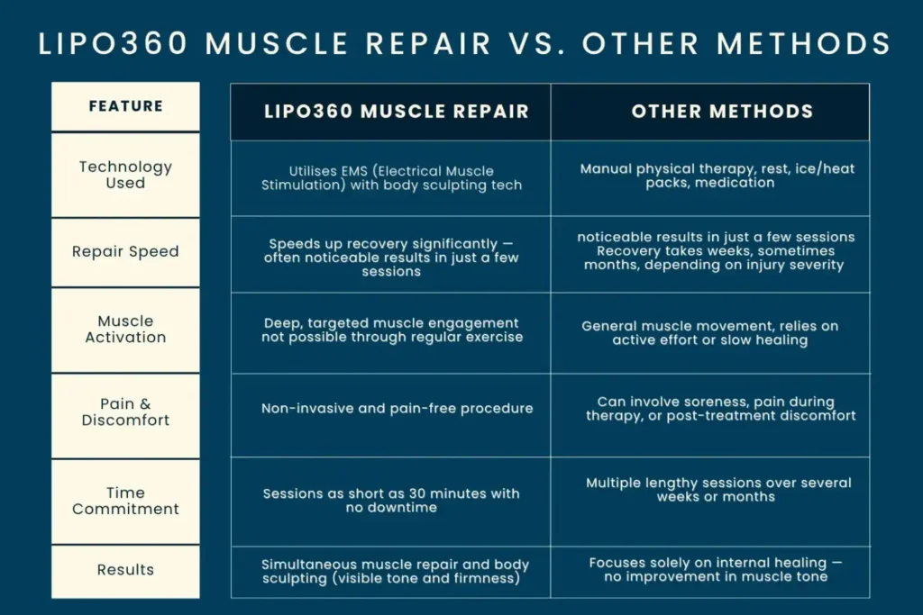 Revolutionising Muscle Repair: The Power of LIPO360 Body Sculpt Post-Injury 6 Key differences between LIPO360 Muscle Repair Cumbernauld and other Muscle Repair Methods including features